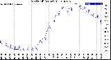 Milwaukee Weather Wind Chill<br>(24 Hours)