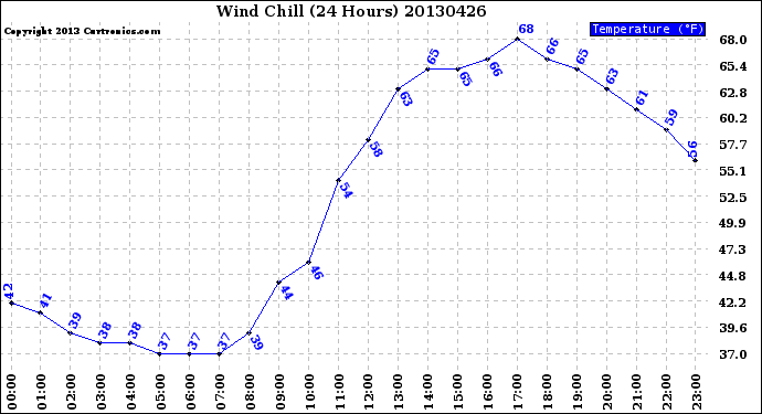 Milwaukee Weather Wind Chill<br>(24 Hours)