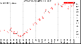 Milwaukee Weather Dew Point<br>(24 Hours)