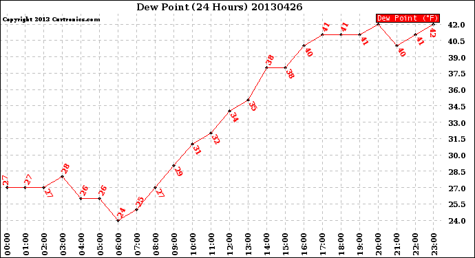 Milwaukee Weather Dew Point<br>(24 Hours)