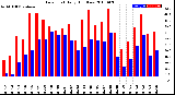 Milwaukee Weather Dew Point<br>Daily High/Low