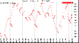 Milwaukee Weather Dew Point<br>Daily High