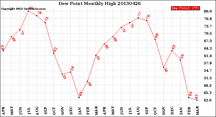 Milwaukee Weather Dew Point<br>Monthly High