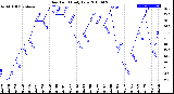 Milwaukee Weather Dew Point<br>Daily Low