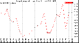 Milwaukee Weather Evapotranspiration<br>per Day (Inches)