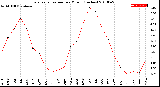 Milwaukee Weather Evapotranspiration<br>per Month (Inches)