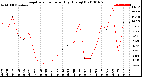 Milwaukee Weather Evapotranspiration<br>per Day (Ozs sq/ft)