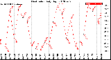 Milwaukee Weather Heat Index<br>Daily High