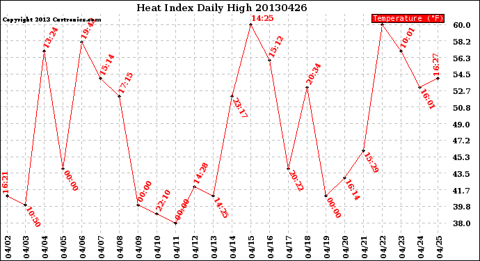 Milwaukee Weather Heat Index<br>Daily High