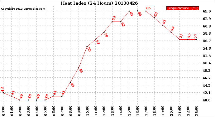 Milwaukee Weather Heat Index<br>(24 Hours)