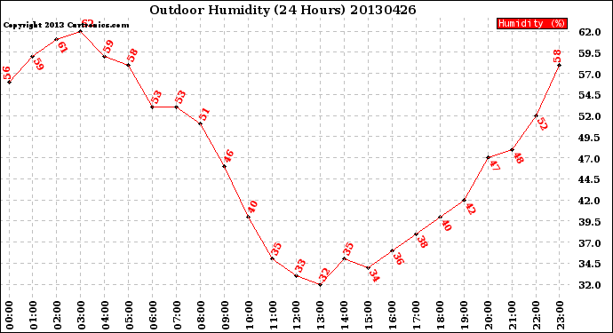 Milwaukee Weather Outdoor Humidity<br>(24 Hours)