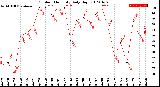 Milwaukee Weather Outdoor Humidity<br>Daily High