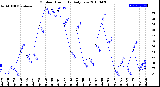 Milwaukee Weather Outdoor Humidity<br>Daily Low