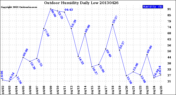 Milwaukee Weather Outdoor Humidity<br>Daily Low