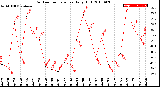 Milwaukee Weather Outdoor Temperature<br>Daily High