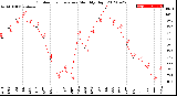 Milwaukee Weather Outdoor Temperature<br>Monthly High