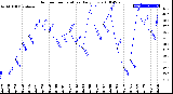 Milwaukee Weather Outdoor Temperature<br>Daily Low