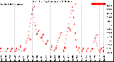 Milwaukee Weather Rain<br>By Day<br>(Inches)