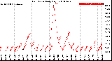 Milwaukee Weather Rain Rate<br>Daily High