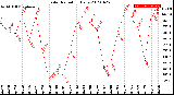 Milwaukee Weather Solar Radiation<br>Daily