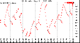 Milwaukee Weather THSW Index<br>Daily High