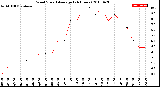 Milwaukee Weather Wind Speed<br>Average<br>(24 Hours)