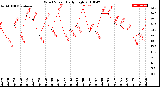 Milwaukee Weather Wind Speed<br>Daily High