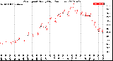 Milwaukee Weather Wind Speed<br>Hourly High<br>(24 Hours)