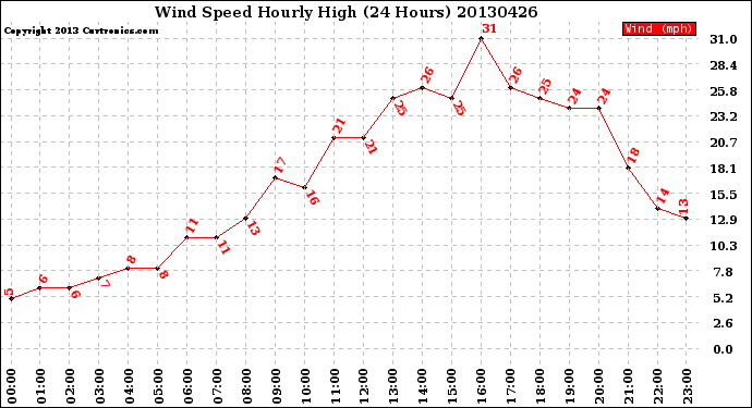 Milwaukee Weather Wind Speed<br>Hourly High<br>(24 Hours)