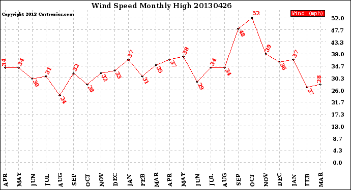 Milwaukee Weather Wind Speed<br>Monthly High