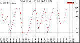 Milwaukee Weather Wind Direction<br>Daily High