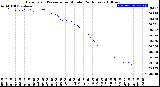 Milwaukee Weather Barometric Pressure<br>per Minute<br>(24 Hours)