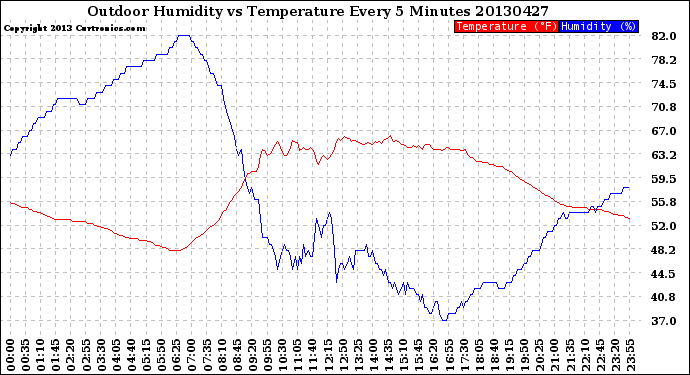 Milwaukee Weather Outdoor Humidity<br>vs Temperature<br>Every 5 Minutes