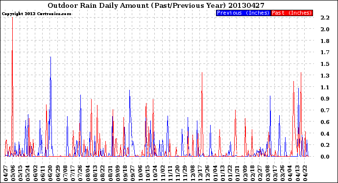 Milwaukee Weather Outdoor Rain<br>Daily Amount<br>(Past/Previous Year)