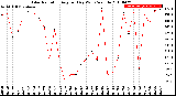 Milwaukee Weather Solar Radiation<br>Avg per Day W/m2/minute