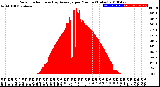 Milwaukee Weather Solar Radiation<br>& Day Average<br>per Minute<br>(Today)