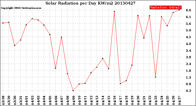 Milwaukee Weather Solar Radiation<br>per Day KW/m2