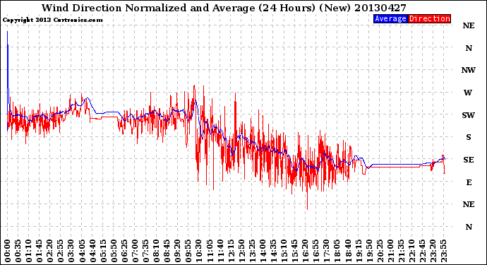 Milwaukee Weather Wind Direction<br>Normalized and Average<br>(24 Hours) (New)
