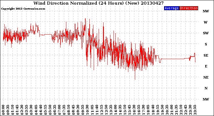 Milwaukee Weather Wind Direction<br>Normalized<br>(24 Hours) (New)