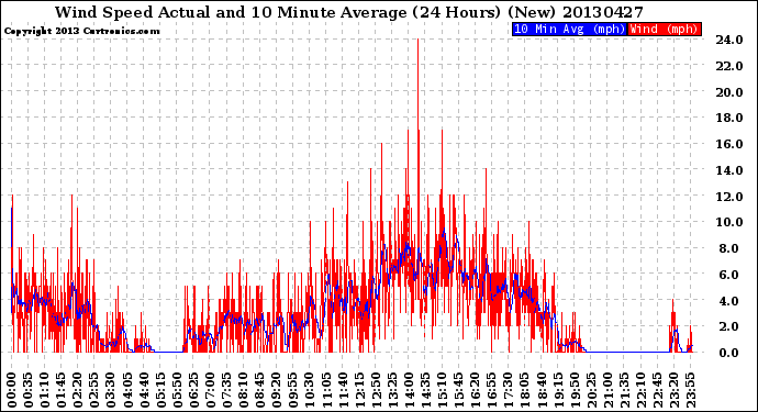 Milwaukee Weather Wind Speed<br>Actual and 10 Minute<br>Average<br>(24 Hours) (New)