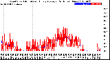 Milwaukee Weather Wind Speed<br>Actual and Hourly<br>Average<br>(24 Hours) (New)