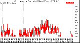 Milwaukee Weather Wind Speed<br>by Minute<br>(24 Hours) (New)