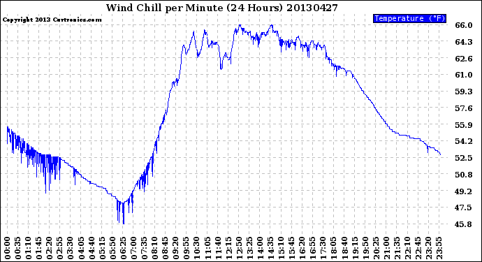 Milwaukee Weather Wind Chill<br>per Minute<br>(24 Hours)