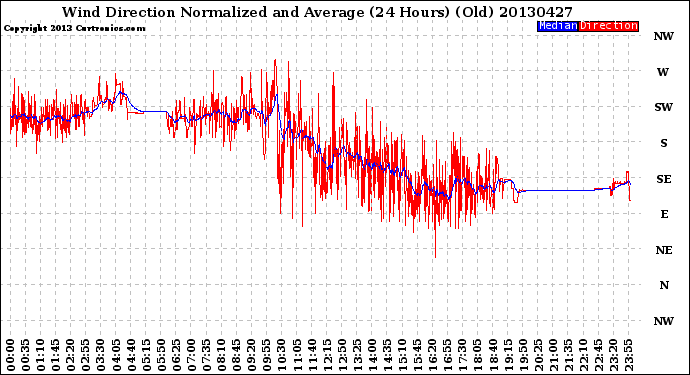 Milwaukee Weather Wind Direction<br>Normalized and Average<br>(24 Hours) (Old)