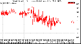 Milwaukee Weather Wind Direction<br>Normalized<br>(24 Hours) (Old)