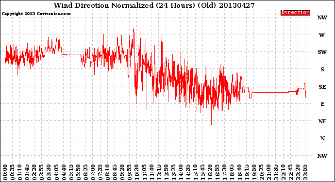 Milwaukee Weather Wind Direction<br>Normalized<br>(24 Hours) (Old)