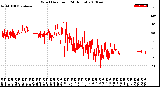 Milwaukee Weather Wind Direction<br>(24 Hours)