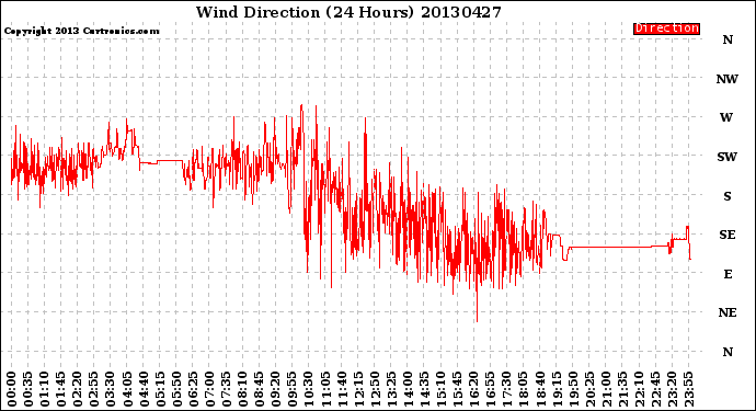 Milwaukee Weather Wind Direction<br>(24 Hours)