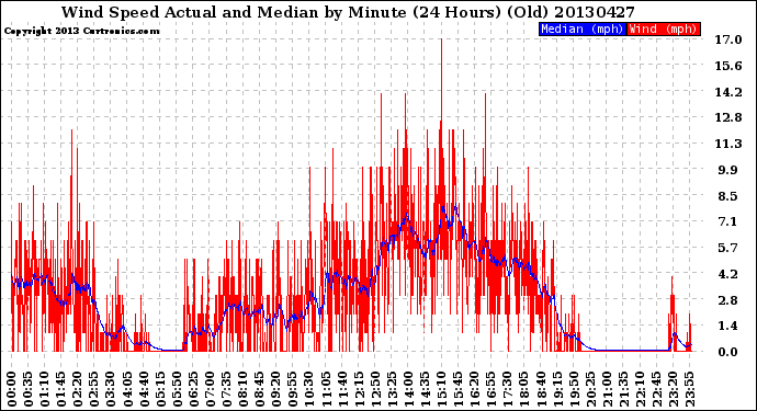 Milwaukee Weather Wind Speed<br>Actual and Median<br>by Minute<br>(24 Hours) (Old)