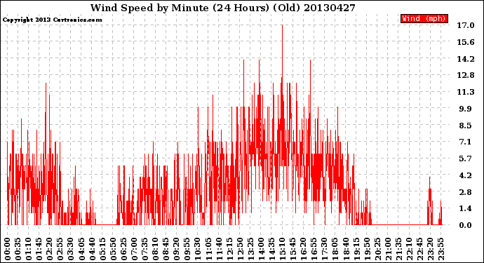 Milwaukee Weather Wind Speed<br>by Minute<br>(24 Hours) (Old)
